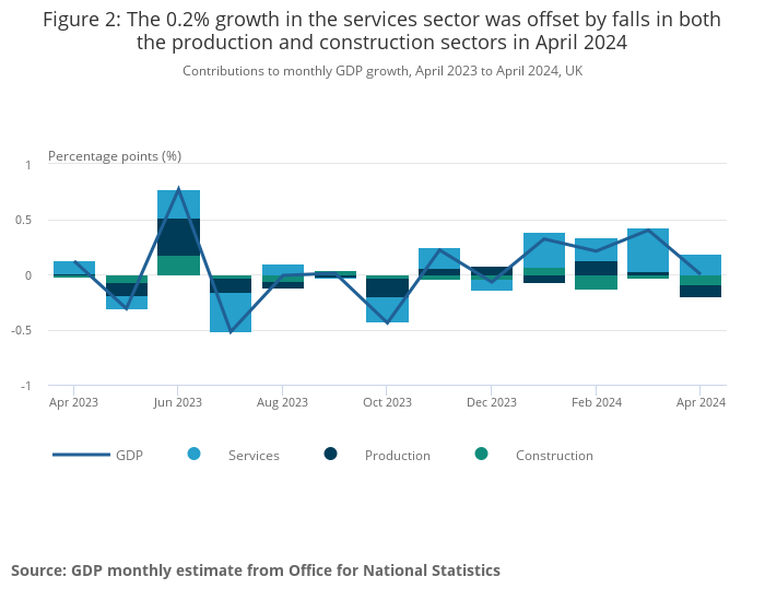 A bar and line chart showing monthly GDP growth contributions from April 2023 to April 2024 in the UK. Services saw a 0.2% growth in April 2024, offset by declines in production and construction sectors.