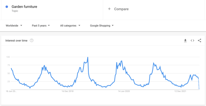 Garden furniture interest over time
