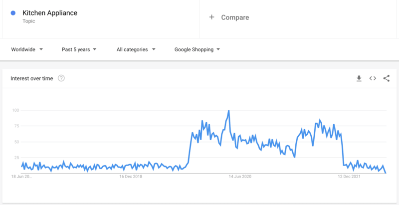 Kitchen appliance interest over time