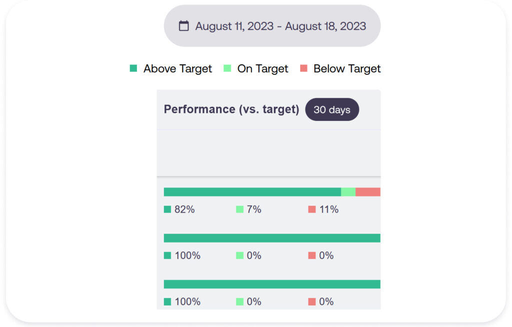 A dashboard showing the performance of a campaign.