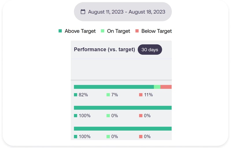 A dashboard showing the performance of a campaign.